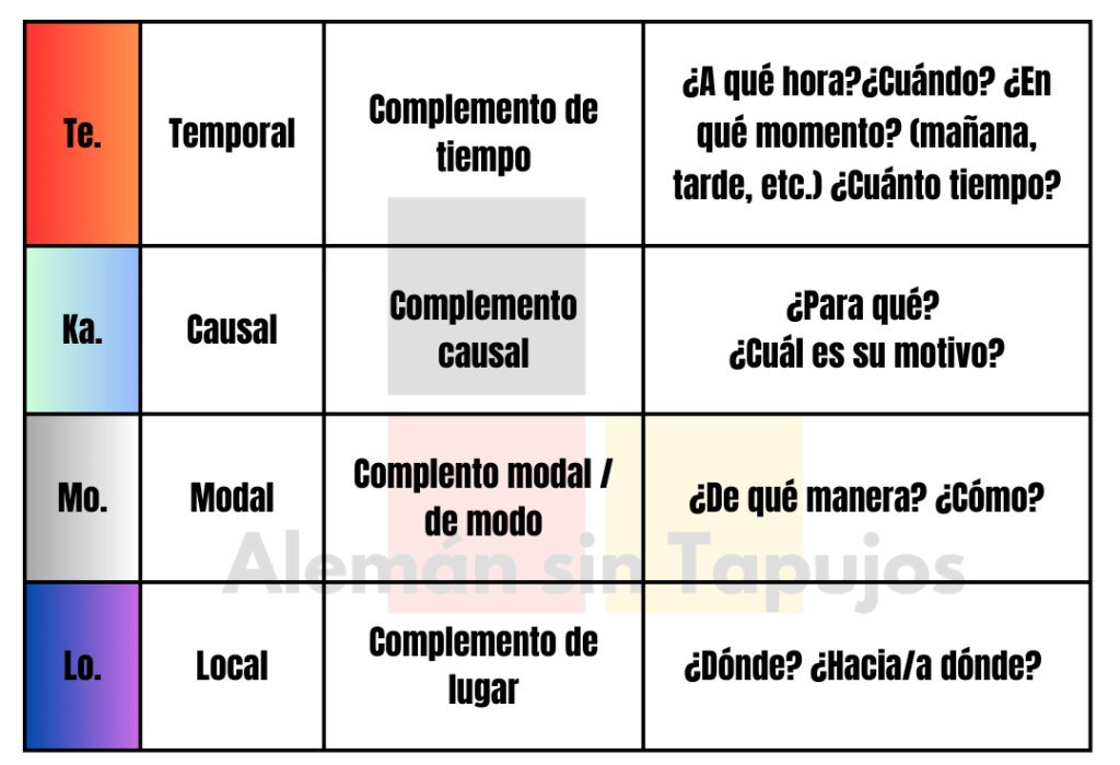 Tabla TEKAMOLO: orden de los complementos temporal, causal, modal y local en alemán