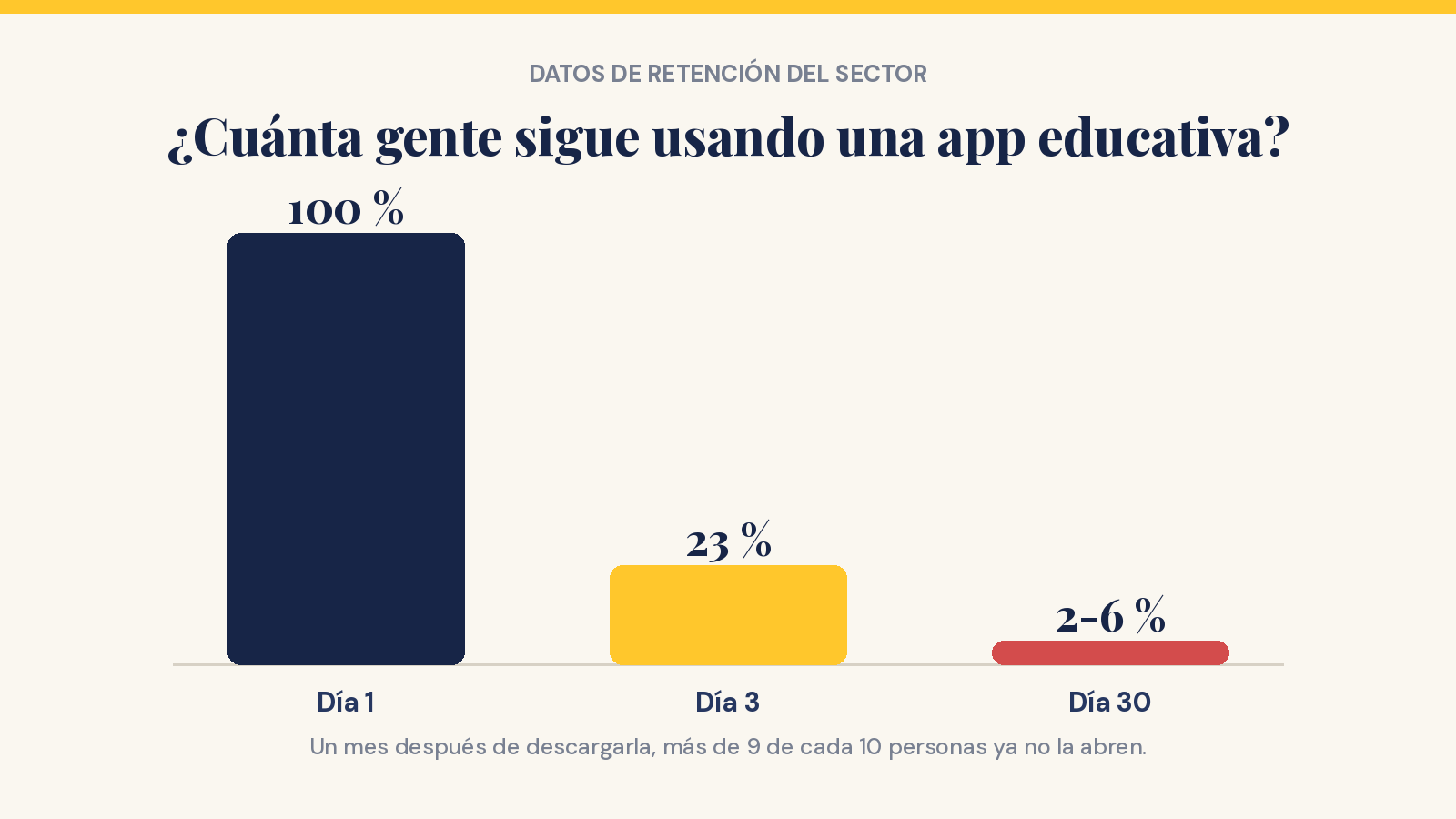 Tasas de abandono de las apps para aprender alemán según benchmarks del sector